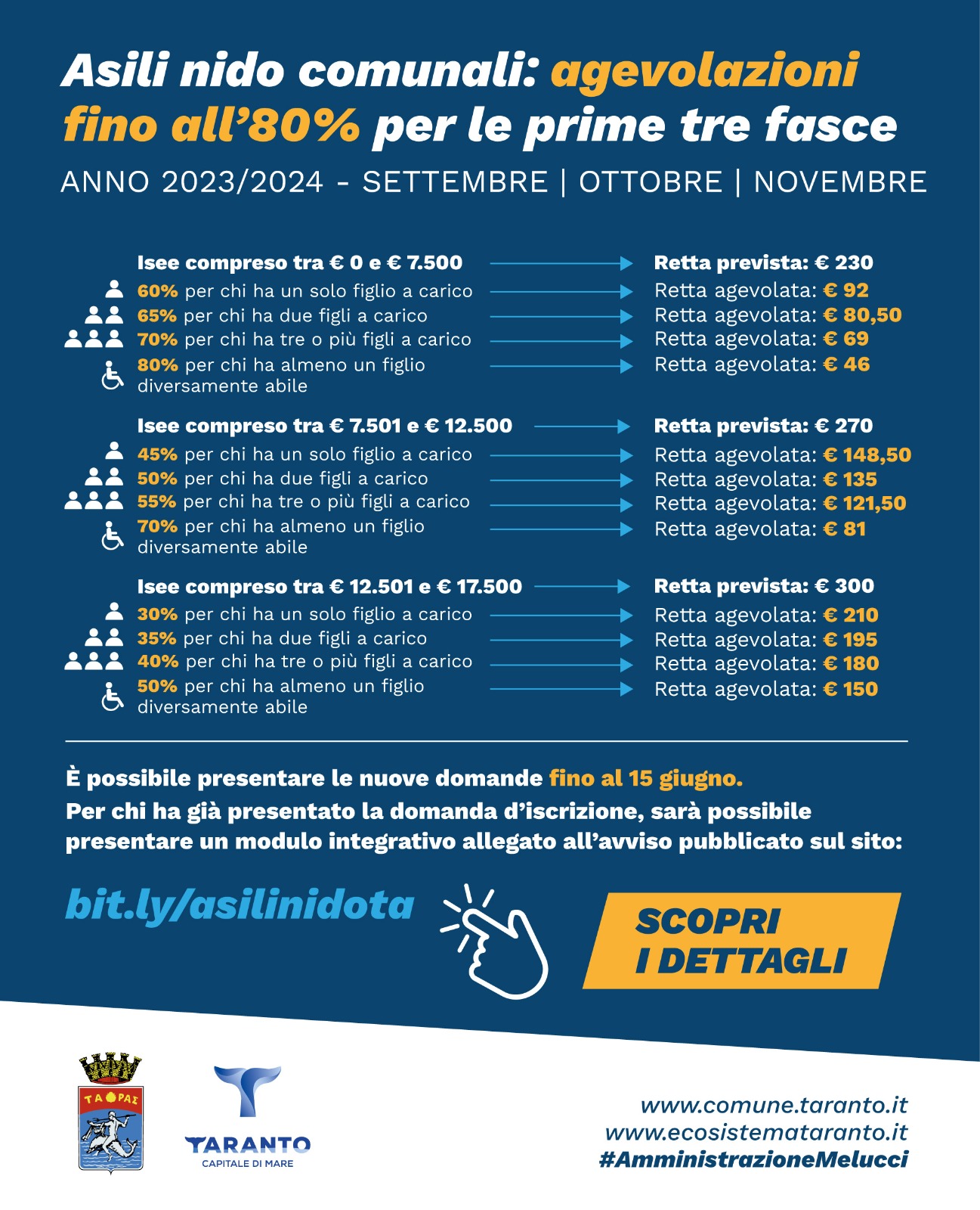 Asili nido, proroga termini e agevolazioni fino all’80% per le prime tre fasce Isee